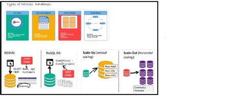 Image result for NoSQL Applications