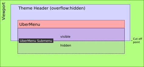 Toradh íomhá ar Overflow HTML