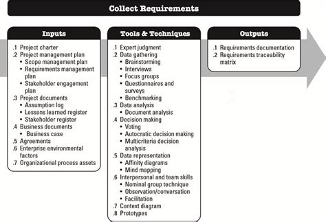 Image result for Requirements Definition Project Management