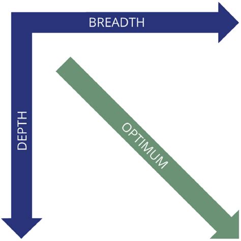 Image result for Breadth vs Depth Graph