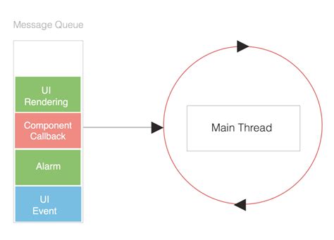 Afbeeldingsresultaten voor Diagram of Process and Thread Construct