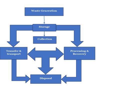 Image result for Waste Stream Flow Chart
