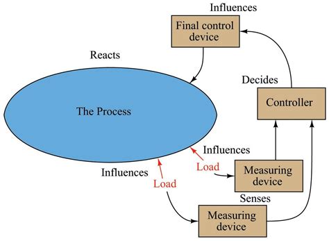Process Control System Responces に対する画像結果