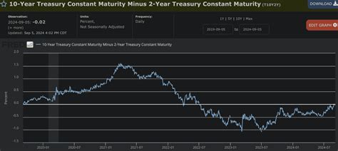 Image result for Yield Curve Chart Over Time