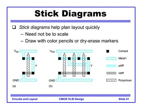 Image result for VLSI Design Stick Diagrams