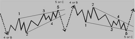 Image result for Ending Diagonal Triangle Pattern