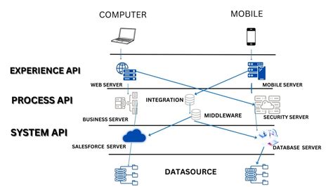 Afbeeldingsresultaten voor Mule API LED Connectivity