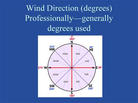 Image result for Code Direction Degree Values