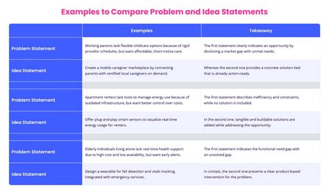 Image result for Problem Statement Examples for Innovation