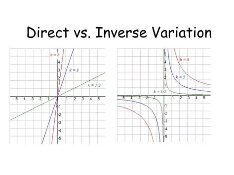 Image result for Direct and Inverse Variation Graphs