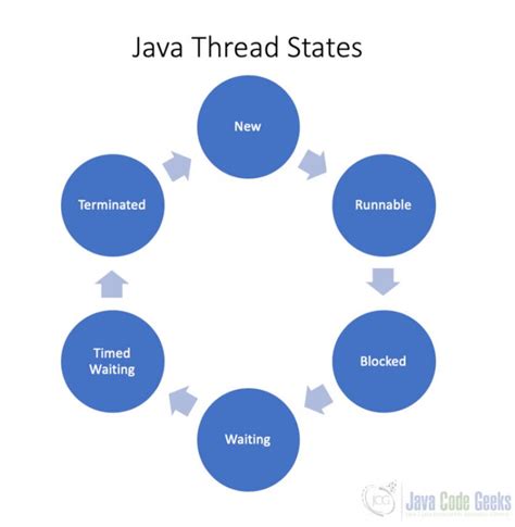 Java Thread API に対する画像結果
