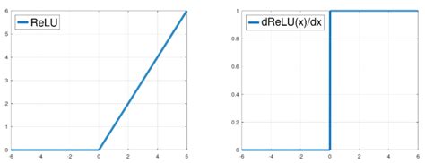 Afbeeldingsresultaten voor Relu Example