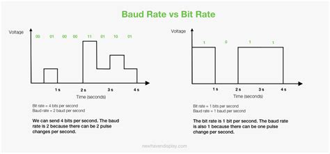Image result for Bit Rate Formula