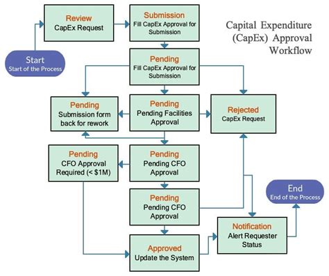 Toradh íomhá ar Flow Chart for Approval Process