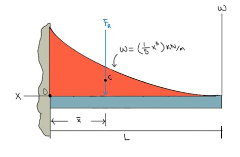 Image result for Distributed Verticle Load Statics Question