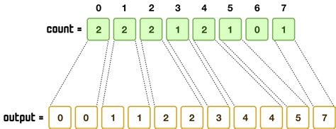 Counting Sort Background Images に対する画像結果