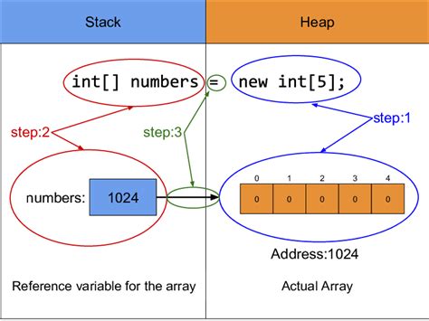 Image result for Java LinkedList Memory Diagram