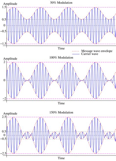 Critical Modulation Waveform に対する画像結果