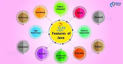 Image result for Features of Java Language
