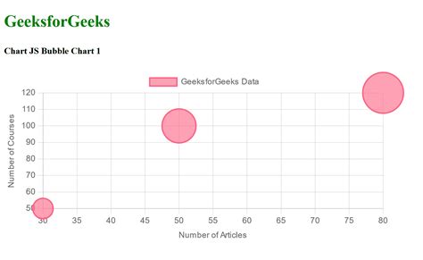 Image result for Create a Bubble Chart in HTML/CSS
