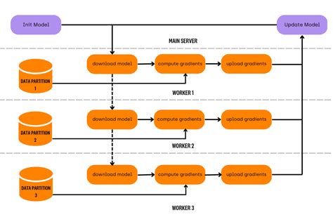 Image result for Distributed Training Machine Learning