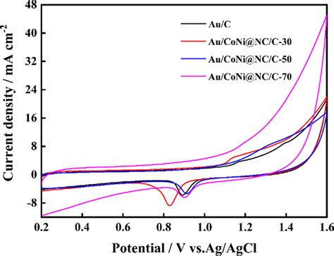 Afbeeldingsresultaten voor CV Curve of an RC Circuit