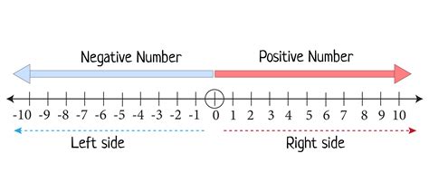 Image result for Negative Numbers On a Number Line Worksheet