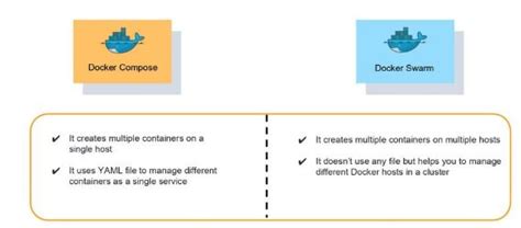 Image result for Docker Compose Format