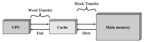 Image result for Explain the Basic Architecture of Cache Memory