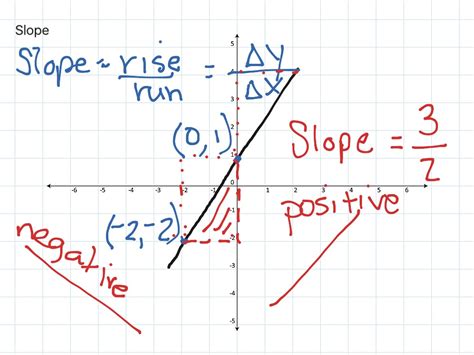 Image result for Graph Plot for Slope
