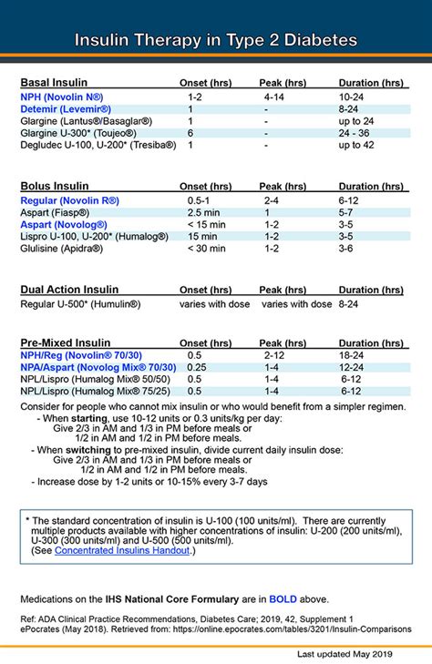 Afbeeldingsresultaten voor Insulin Algorithm Type 2 Diabetes