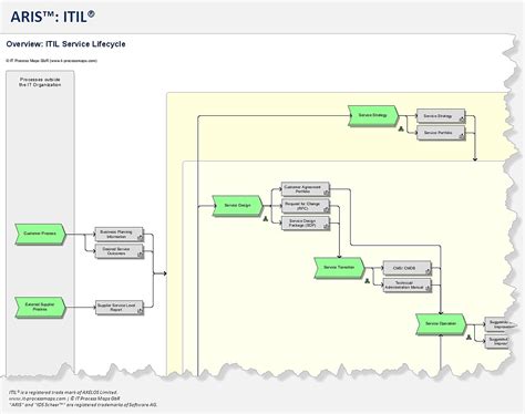 Toradh íomhá ar Aris Process Maps