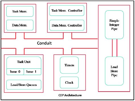 Image result for Embedded Processor Design