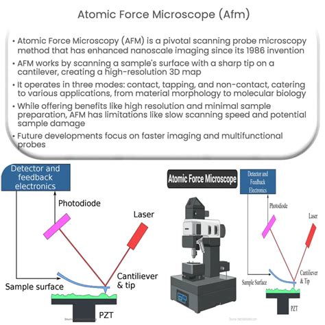 Image result for Atomic Force Microscope Operation Mode