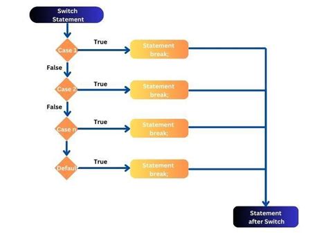 Image result for C# Switch Syntax