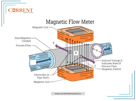 Image result for How Flow Meter Work