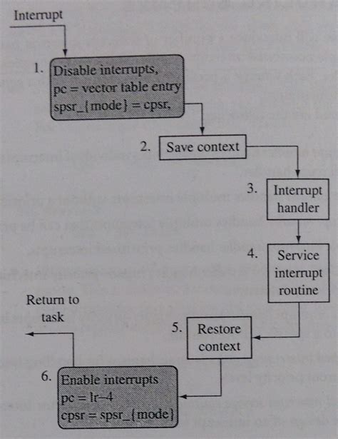 Bildergebnis für Interrupt Handler Schemes