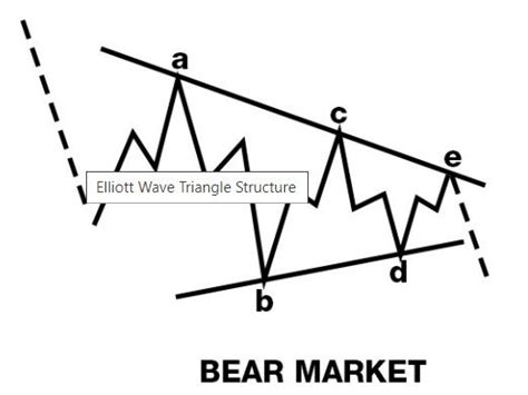 Toradh íomhá ar Elliott Wave Triangle Pattern