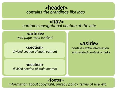 Image result for HTML Header Main Footer Aside