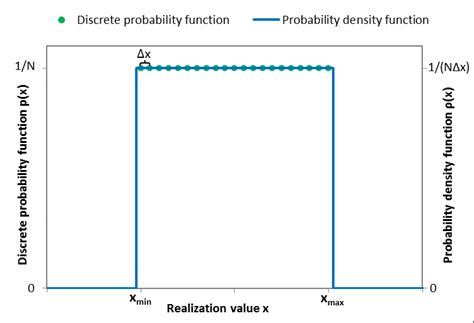 Image result for Continuous vs Discrete Uniform Distribution