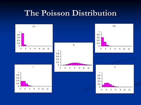 Image result for Poisson Distribution Ppt Image
