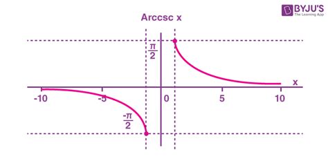 Afbeeldingsresultaten voor Inverse Trig Functions Graphs