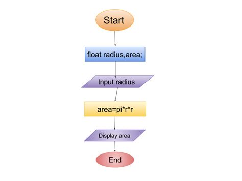 Image result for Algorithm for Finding Area of a Circle