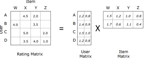 Image result for Factorize Matrix