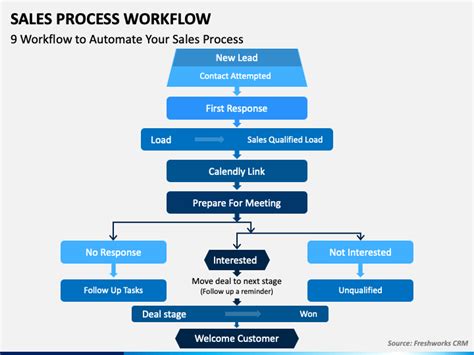 Image result for Sales Process Workflow