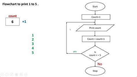 Flowgorithm Looping Example に対する画像結果