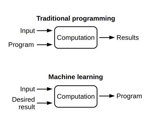 Image result for Traditional Programmin vs Machine Learning