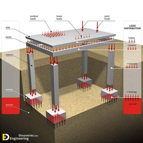 Résultat d’images pour Structural Loading Plan