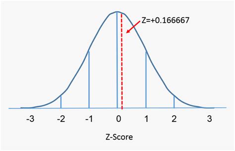 Image result for SD for Normal Distribution
