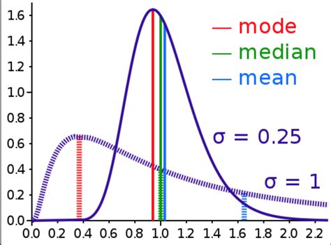 Image result for Non Normal Distribution Chart